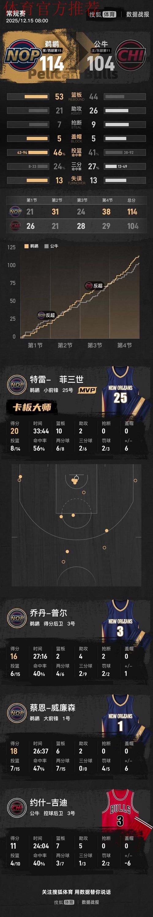 墨菲20+10 鹈鹕战胜公牛