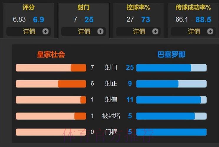 巴萨不敌皇家社会 九连胜遭终结 巴萨不敌皇家社会 九连胜遭终结