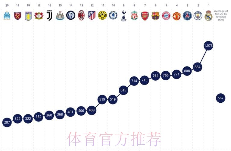 皇马将公布上赛季财务状况：收入达10.73亿欧